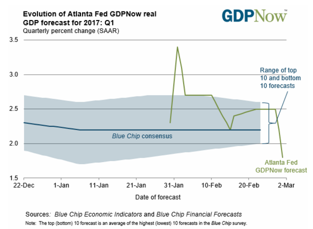 PCE GDPNow Atlanta Chart