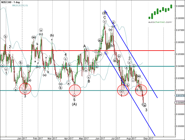 Nzd usd forex pros