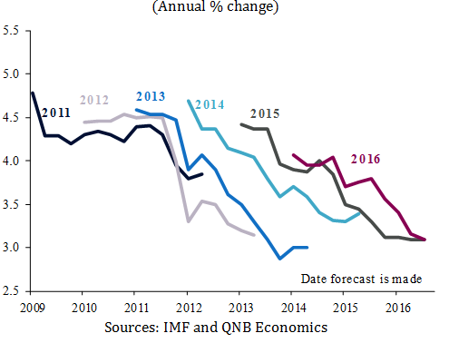 IMF Global Growth Forecast