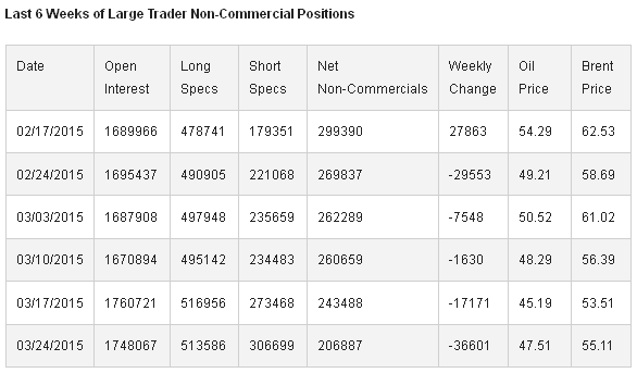 Large Trader Non-Commercial Positions