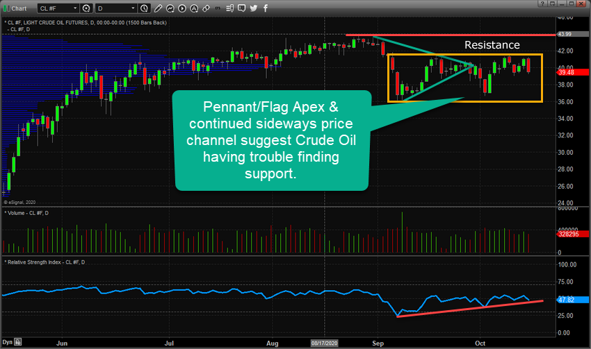 Crude Oil Futures Chart.