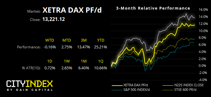 Xetra DAX PF/d Performance Chart