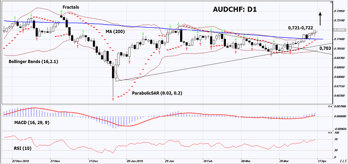 AUD/CHF