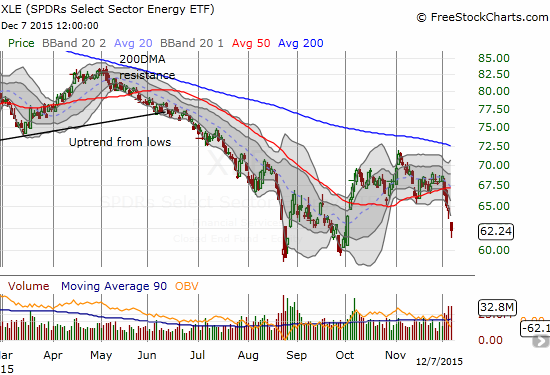 Energy Select Sector SPDR