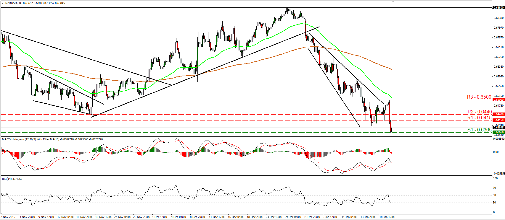 NZD/USD 4 Hour Chart