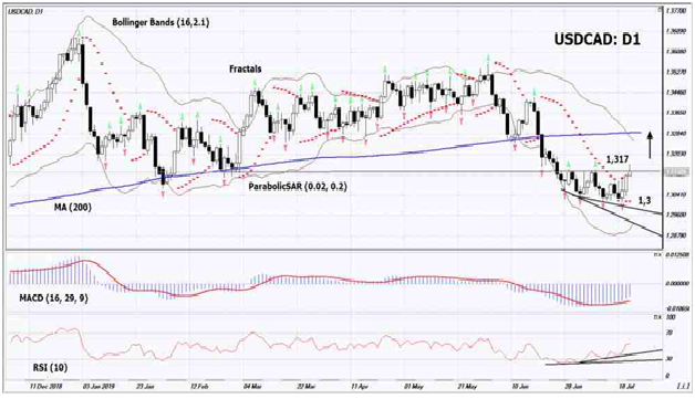 Technical Analysis Usd Cad 2019 07 24 Investing Com - 