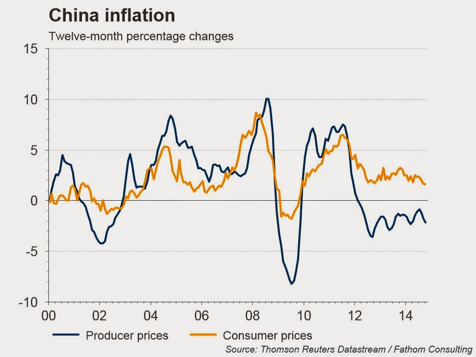 Chinese Inflation