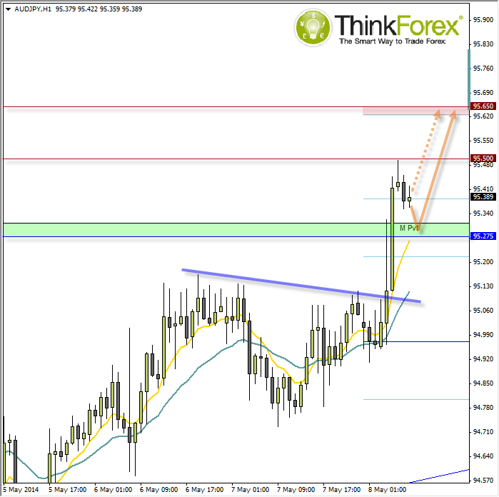 AUD/JPY Hour Chart