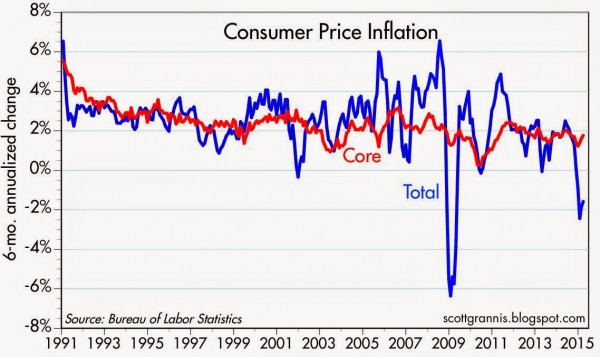Consumer Price Inflation 1991-2015