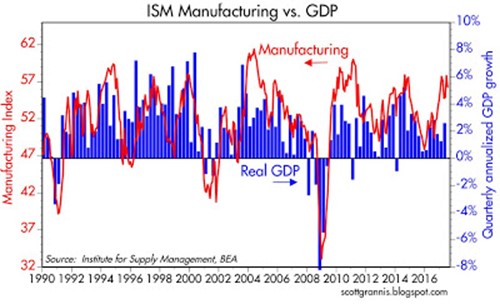 ISM Manufacturing Vs GDP