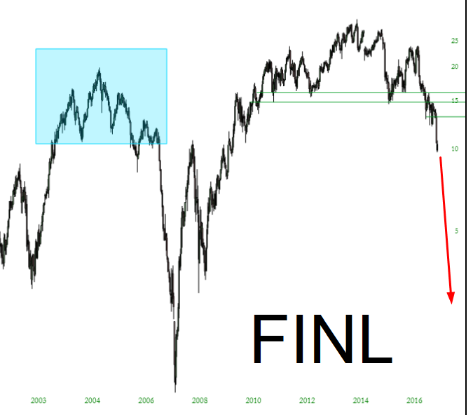 FINL Chart