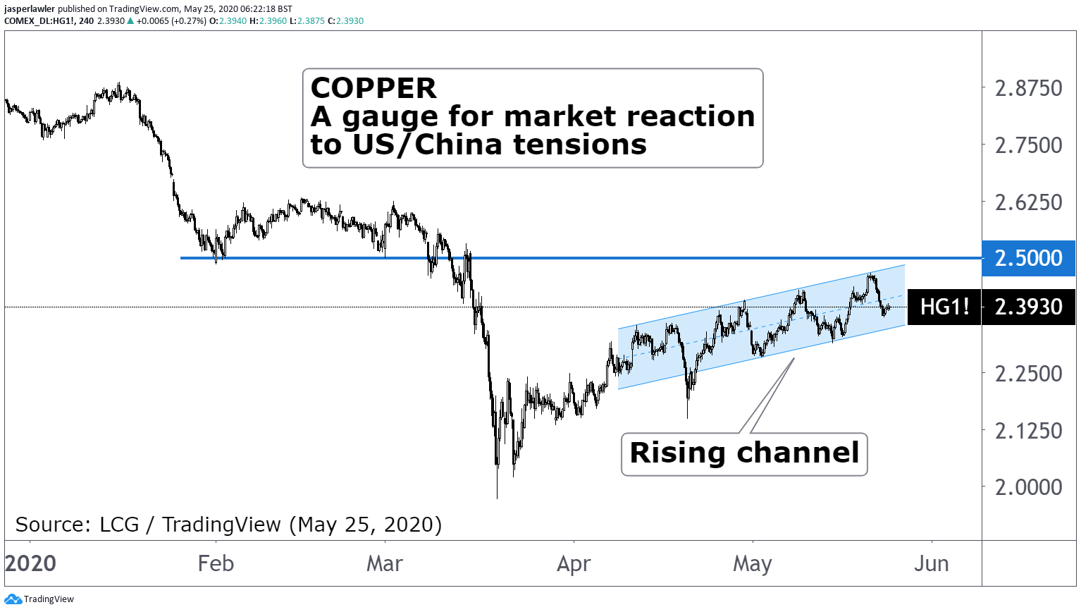 Copper YTD Chart