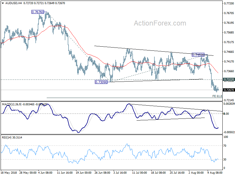 AUD/USD 4 Hour Chart