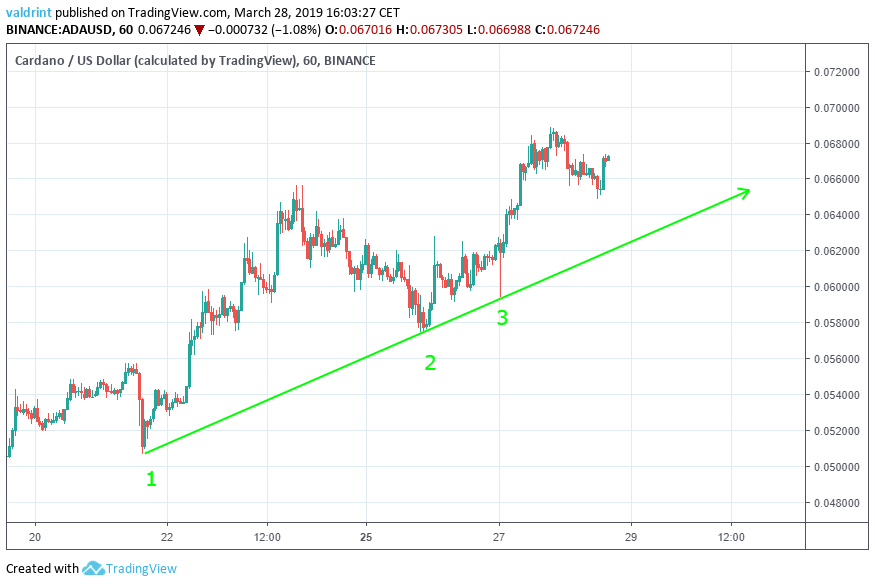 ADA Ascending Support