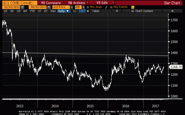 Gold Daily 2013-2017