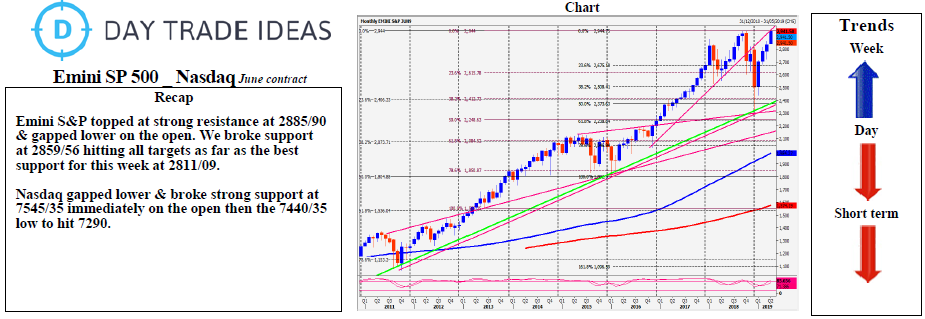 Emini SP 500 _ Nasdaq