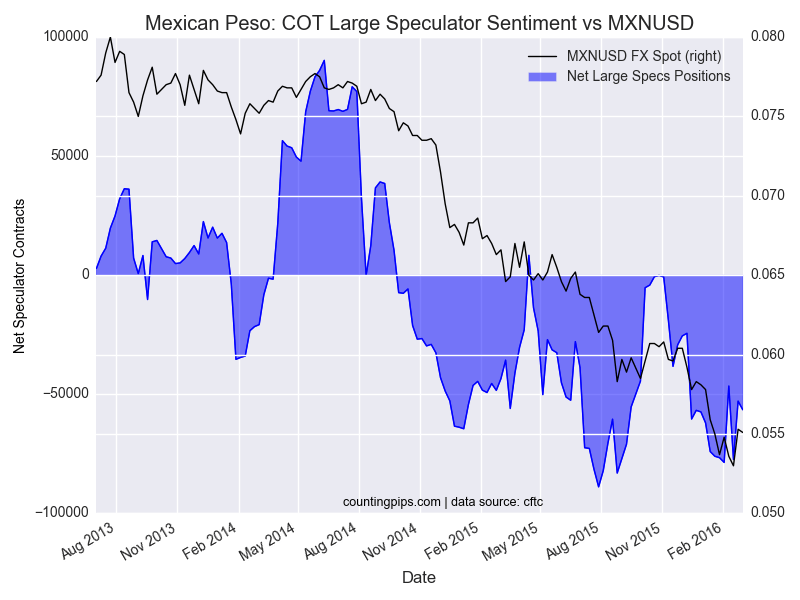 COT Large Speculator Sentiment vs MXN/USD Chart