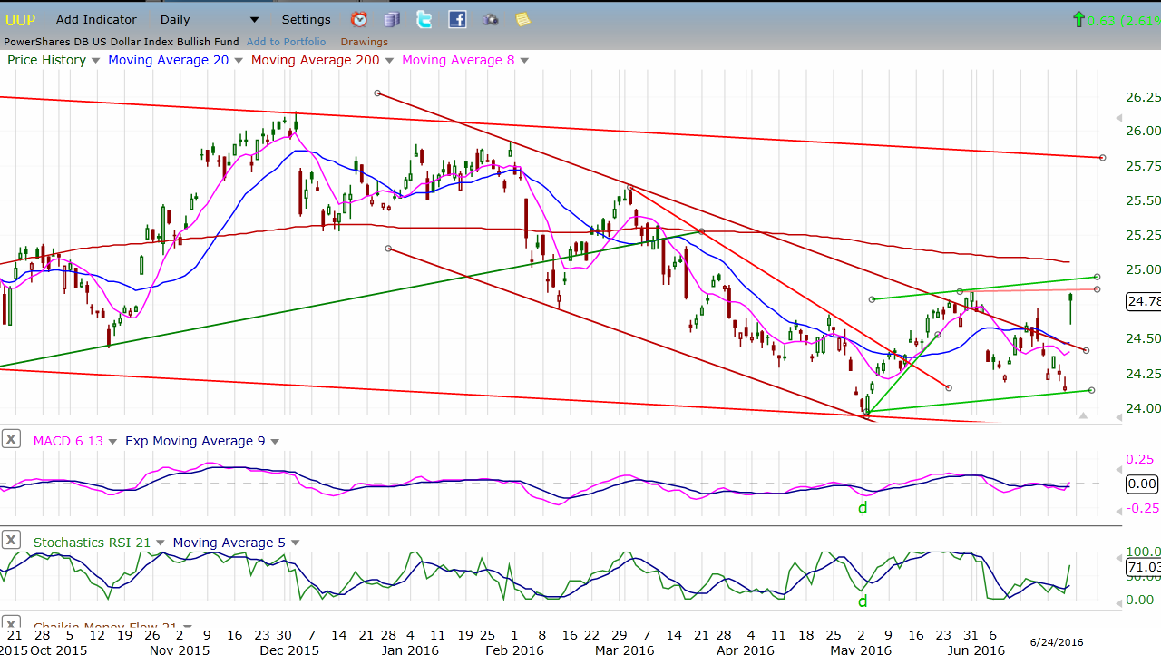 UUP (Dollar ETF)