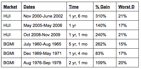 Gold-Stock Performance