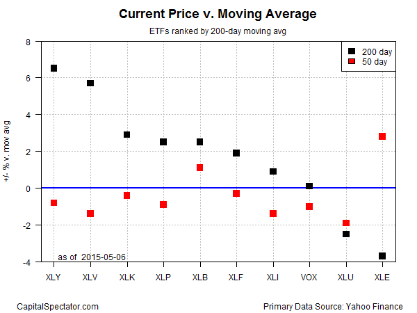 ETFs: Current Price vs Moving Average