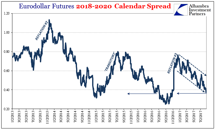 Eurodollar Futures 2018-2020 Calandar Spread