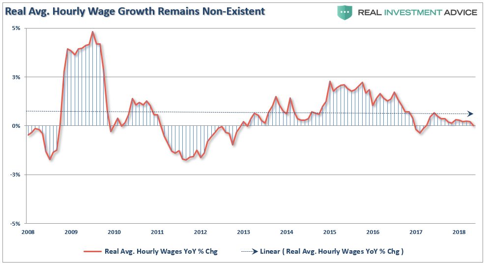 Real Avg Hourly Wage Growth Remains Non-Existent