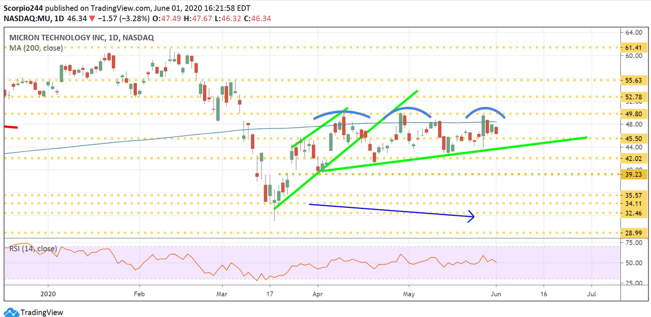 Micron Inc Daily Chart Micron Inc Daily Chart