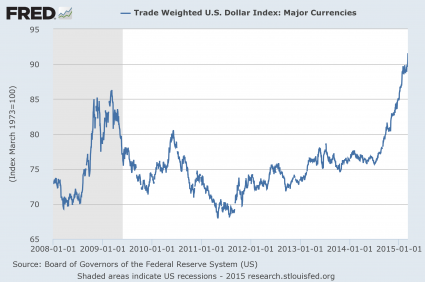 Trade Weighted Dollar Index 2015