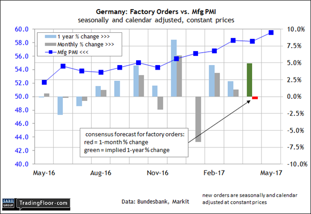 Germany: Factory Orders vs Mfg PMI