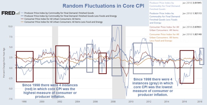 Random Fluctuations in Core CPI