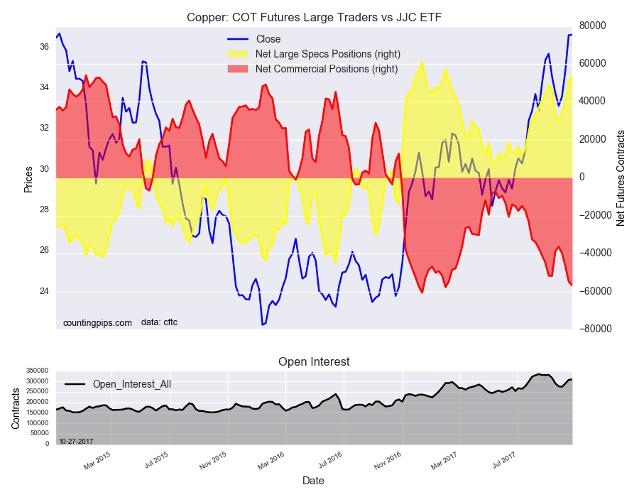 Copper COT Futures Large Trader Vs JJC ETF