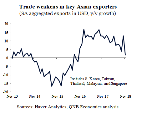 Trade Weakens In Key Asian Exporters
