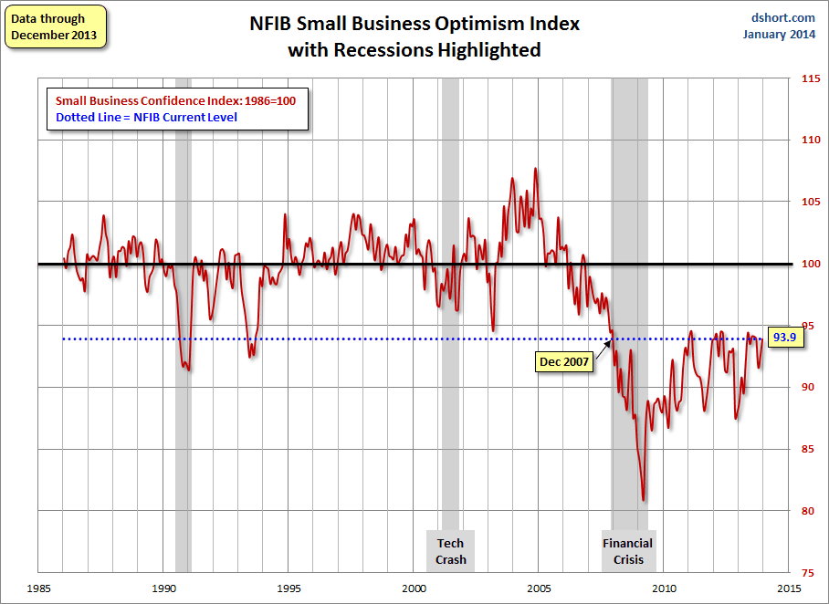 NFIB optimism index