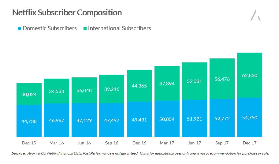 Netflix Subscriber Numbers