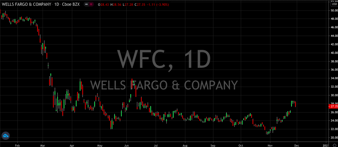 Wells Fargo Daily Chart