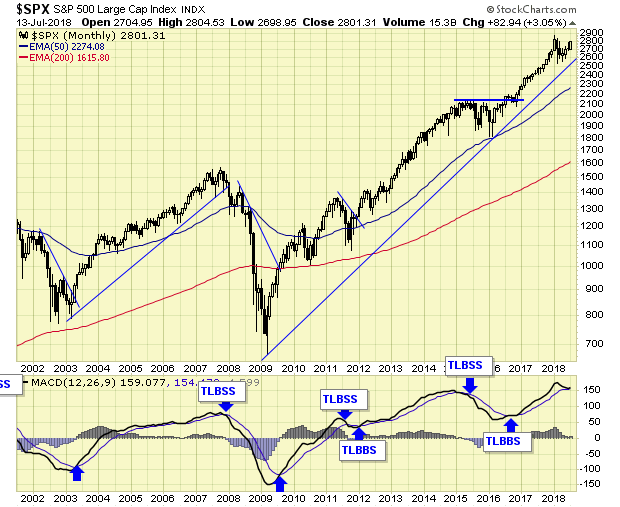 Monthly S&P 500