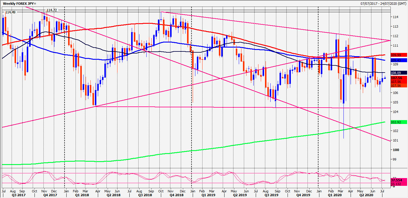 USD/JPY Weekly Chart