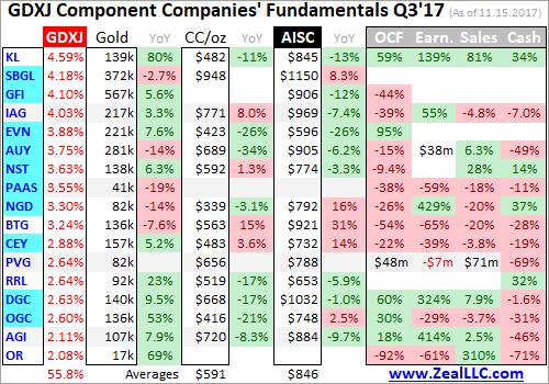 GDXJ Component Companies Fundamentals Q3'17