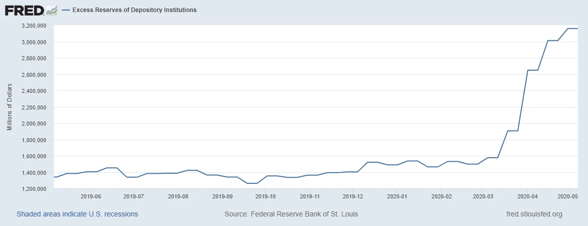 Excess Reserves Of Depository Institutions