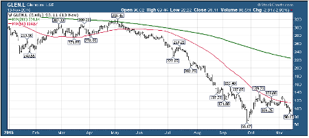 GLEN Daily Chart