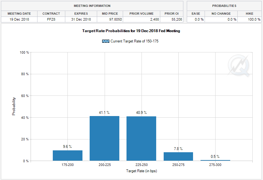 CME Group FedWatch Tool