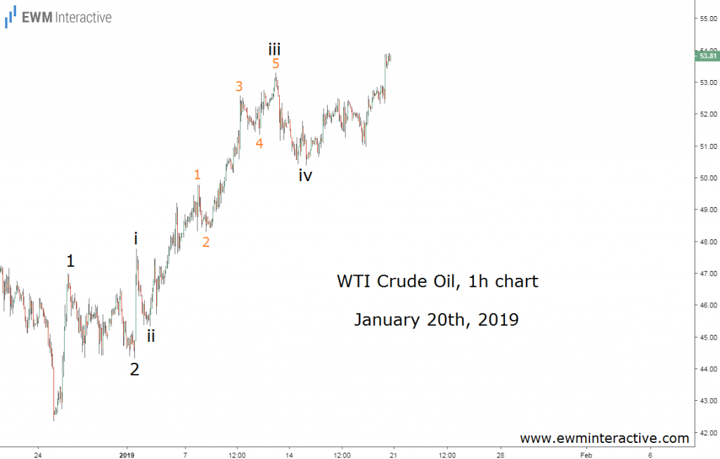 Crude oil prices follow the predicted Elliott Wave path