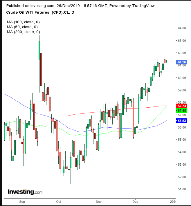 WTI Daily