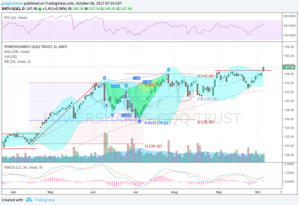 QQQ Chart