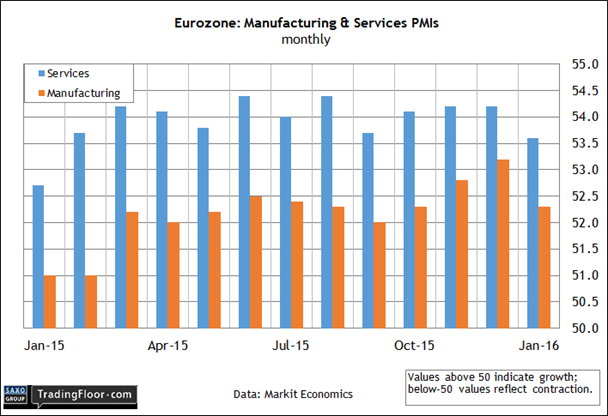 Eurozone: Manufacturing And Services PMIs