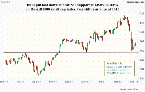 Russell 2000 index, daily