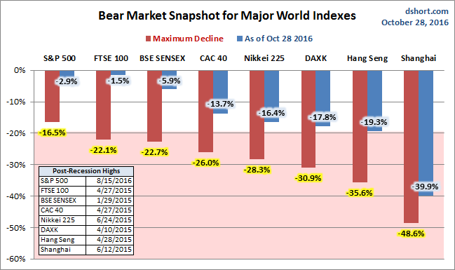 Global Bear Markets