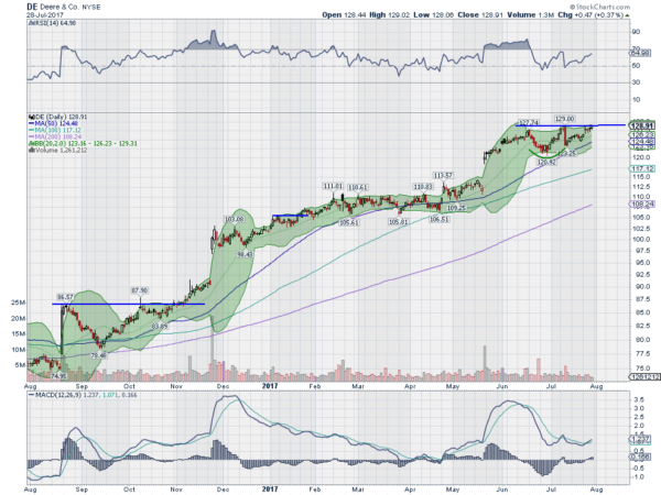 Deere Daily Chart