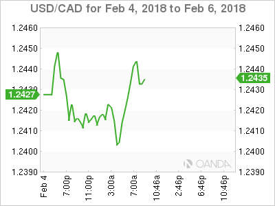 USD/CAD Chart For Feb 4-6