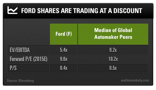 Ford Shares Are Trading at a Discount